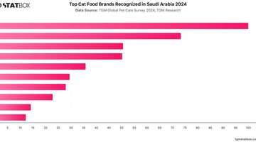 Top Cat Food Brands Recognized in Saudi Arabia 2024 | Chart | TGM StatBox.jpeg