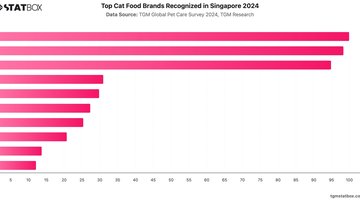 Top Cat Food Brands Recognized in Singapore 2024 | Chart | TGM StatBox.jpeg