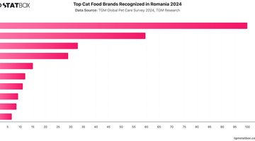 Top Cat Food Brands Recognized in Romania 2024 | Chart | TGM StatBox.jpeg
