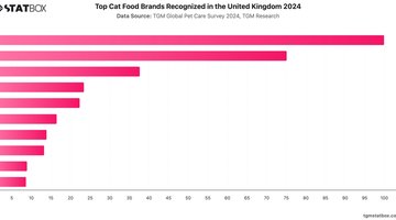 Top Cat Food Brands Recognized in the United Kingdom 2024 | Chart | TGM StatBox.jpeg