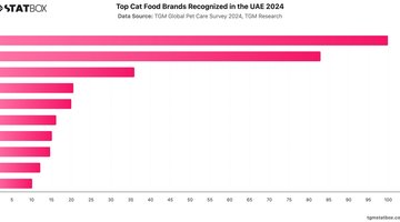 Top Cat Food Brands Recognized in the UAE 2024 | Chart | TGM StatBox.jpeg