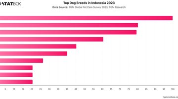 Top Dog Breeds in Indonesia 2023 | Chart | TGM StatBox.jpeg