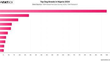 Top Dog Breeds in Nigeria 2024 | Chart | TGM StatBox.jpeg