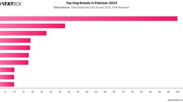 Top Dog Breeds in Pakistan 2023 | Chart | TGM StatBox.jpeg