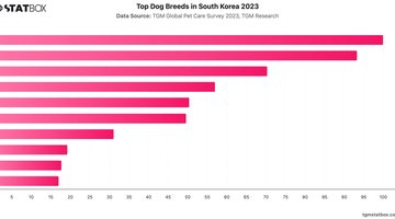 Top Dog Breeds in South Korea 2023 | Chart | TGM StatBox.jpeg