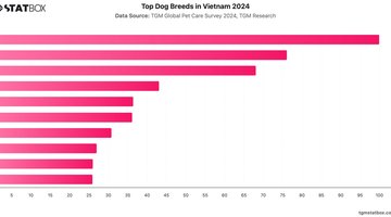 Top Dog Breeds in Vietnam 2024 | Chart | TGM StatBox.jpeg