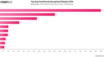 Top Dog Food Brands Recognized Globally 2024 | Chart | TGM StatBox.jpeg