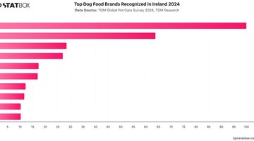 Top Dog Food Brands Recognized in Ireland 2024 | Chart | TGM StatBox.jpeg