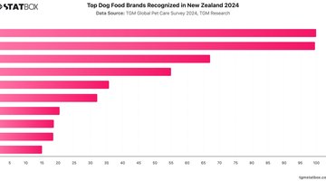 Top Dog Food Brands Recognized in New Zealand 2024 | Chart | TGM StatBox.jpeg