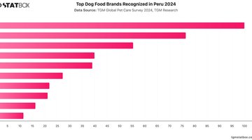 Top Dog Food Brands Recognized in Peru 2024 | Chart | TGM StatBox.jpeg