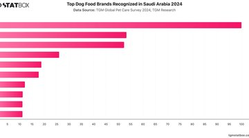 Top Dog Food Brands Recognized in Saudi Arabia 2024 | Chart | TGM StatBox.jpeg