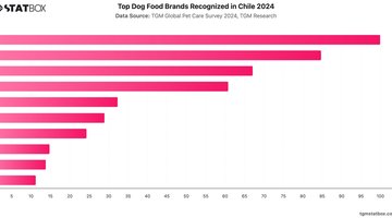 Top Dog Food Brands Recognized in Chile 2024 | Chart | TGM StatBox.jpeg