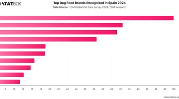 Top Dog Food Brands Recognized in Spain 2024 | Chart | TGM StatBox.jpeg