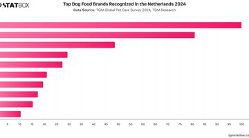 Top Dog Food Brands Recognized in the Netherlands 2024 | Chart | TGM StatBox.jpeg