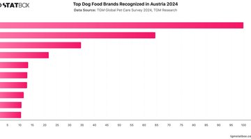 Top Dog Food Brands Recognized in Austria 2024 | Chart | TGM StatBox.jpeg