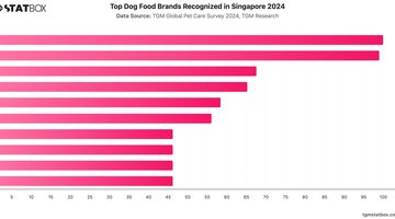 Top Dog Food Brands Recognized in Singapore 2024 | Chart | TGM StatBox.jpeg
