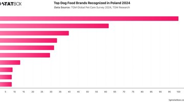 Top Dog Food Brands Recognized in Poland 2024 | Chart | TGM StatBox.jpeg
