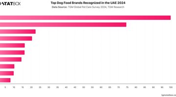 Top Dog Food Brands Recognized in the UAE 2024 | Chart | TGM StatBox.jpeg