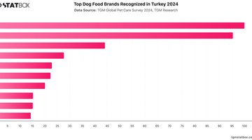 Top Dog Food Brands Recognized in Turkey 2024 | Chart | TGM StatBox.jpeg