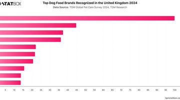 Top Dog Food Brands Recognized in the United Kingdom 2024 | Chart | TGM StatBox.jpeg