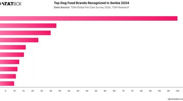 Top Dog Food Brands Recognized in Serbia 2024 | Chart | TGM StatBox.jpeg