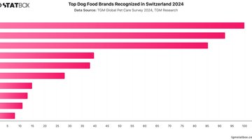 Top Dog Food Brands Recognized in Switzerland 2024 | Chart | TGM StatBox.jpeg