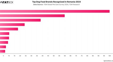 Top Dog Food Brands Recognized in Romania 2024 | Chart | TGM StatBox.jpeg