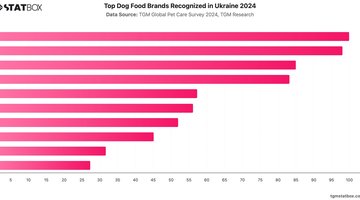Top Dog Food Brands Recognized in Ukraine 2024 | Chart | TGM StatBox.jpeg