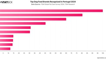 Top Dog Food Brands Recognized in Portugal 2024 | Chart | TGM StatBox.jpeg