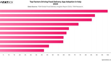 Top Factors Driving Food Delivery App Adoption in Italy 2024 | Chart | TGM StatBox.jpeg
