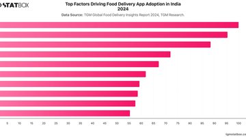 Top Factors Driving Food Delivery App Adoption in India 2024 | Chart | TGM StatBox.jpeg