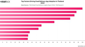 Top Factors Driving Food Delivery App Adoption in Thailand 2024 | Chart | TGM StatBox.jpeg