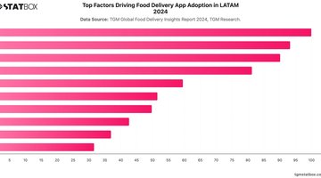 Top Factors Driving Food Delivery App Adoption in LATAM 2024 | Chart | TGM StatBox.jpeg