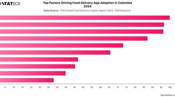 Top Factors Driving Food Delivery App Adoption in Colombia 2024 | Chart | TGM StatBox.jpeg