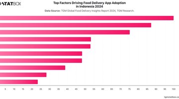 Top Factors Driving Food Delivery App Adoption in Indonesia 2024 | Chart | TGM StatBox.jpeg