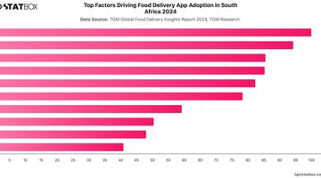 Top Factors Driving Food Delivery App Adoption in South Africa 2024 | Chart | TGM StatBox.jpeg