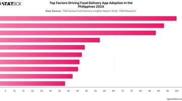 Top Factors Driving Food Delivery App Adoption in the Philippines 2024 | Chart | TGM StatBox.jpeg