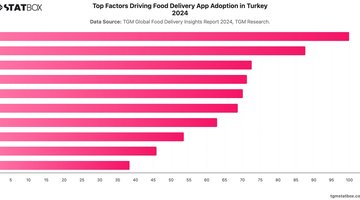 Top Factors Driving Food Delivery App Adoption in Turkey 2024 | Chart | TGM StatBox.jpeg
