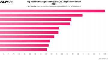 Top Factors Driving Food Delivery App Adoption in Vietnam 2024 | Chart | TGM StatBox.jpeg