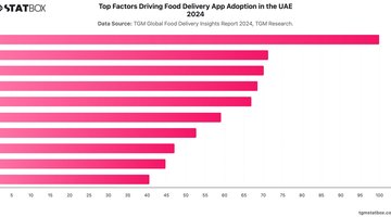 Top Factors Driving Food Delivery App Adoption in the UAE 2024 | Chart | TGM StatBox.jpeg