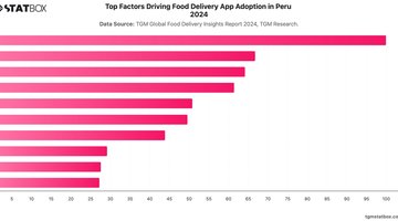 Top Factors Driving Food Delivery App Adoption in Peru  2024 | Chart | TGM StatBox.jpeg