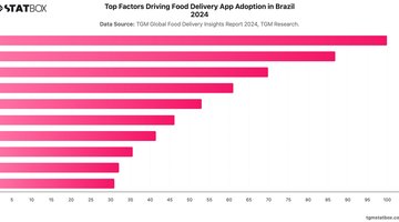 Top Factors Driving Food Delivery App Adoption in Brazil 2024 | Chart | TGM StatBox.jpeg