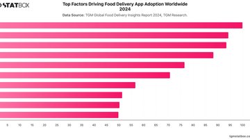 Top Factors Driving Food Delivery App Adoption Worldwide 2024 | Chart | TGM StatBox.jpeg