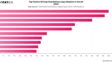 Top Factors Driving Food Delivery App Adoption in the UK 2024 | Chart | TGM StatBox.jpeg