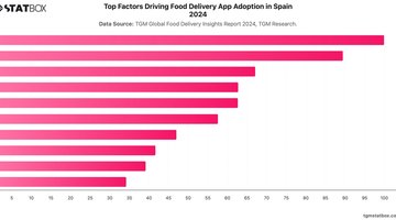 Top Factors Driving Food Delivery App Adoption in Spain 2024 | Chart | TGM StatBox.jpeg