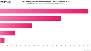 Top Lodging Preferences Among APAC Leisure Travelers 2025 | Chart | TGM StatBox.jpeg