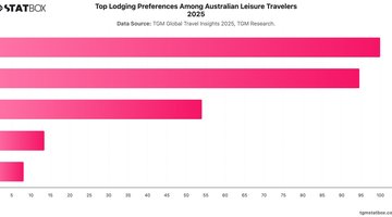 Top Lodging Preferences Among Australian Leisure Travelers 2025 | Chart | TGM StatBox.jpeg