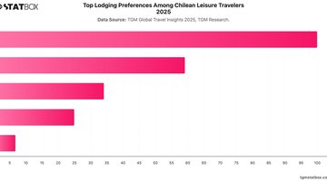 Top Lodging Preferences Among Chilean Leisure Travelers 2025 | Chart | TGM StatBox.jpeg