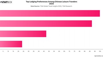 Top Lodging Preferences Among Chinese Leisure Travelers 2025 | Chart | TGM StatBox.jpeg