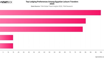 Top Lodging Preferences Among Egyptian Leisure Travelers 2025 | Chart | TGM StatBox.jpeg